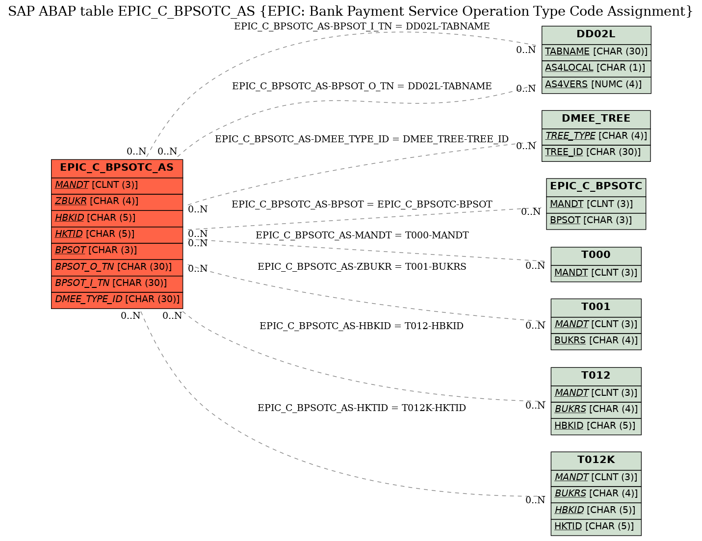 E-R Diagram for table EPIC_C_BPSOTC_AS (EPIC: Bank Payment Service Operation Type Code Assignment)