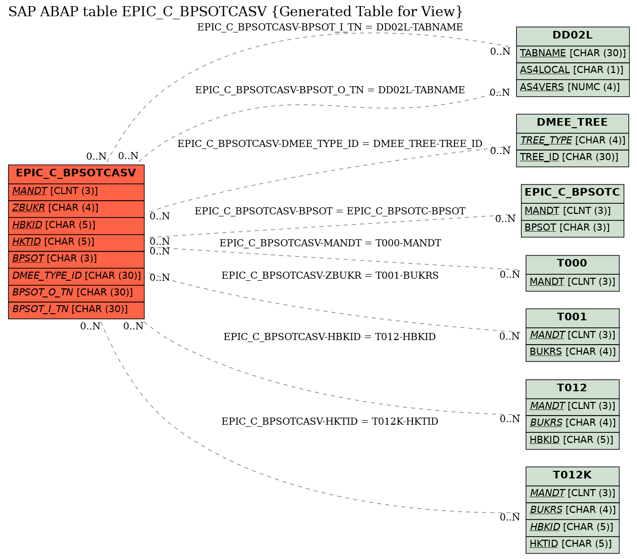 E-R Diagram for table EPIC_C_BPSOTCASV (Generated Table for View)