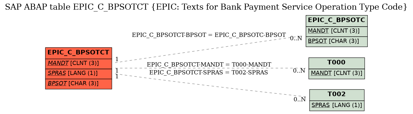 E-R Diagram for table EPIC_C_BPSOTCT (EPIC: Texts for Bank Payment Service Operation Type Code)