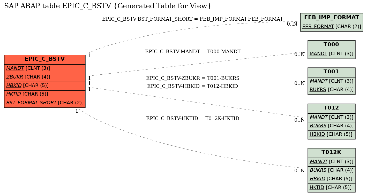 E-R Diagram for table EPIC_C_BSTV (Generated Table for View)