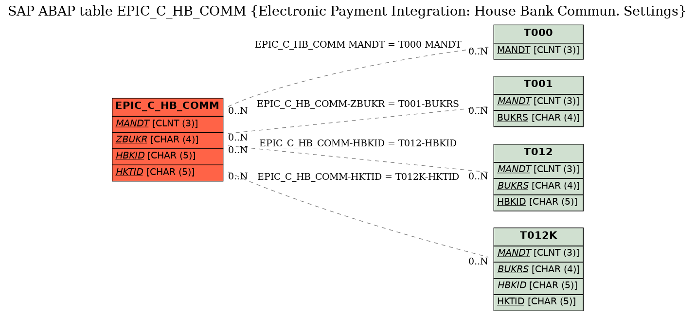 E-R Diagram for table EPIC_C_HB_COMM (Electronic Payment Integration: House Bank Commun. Settings)