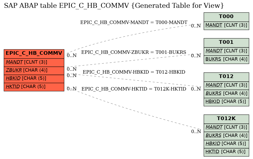 E-R Diagram for table EPIC_C_HB_COMMV (Generated Table for View)