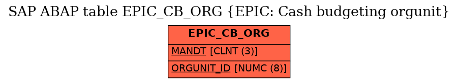 E-R Diagram for table EPIC_CB_ORG (EPIC: Cash budgeting orgunit)