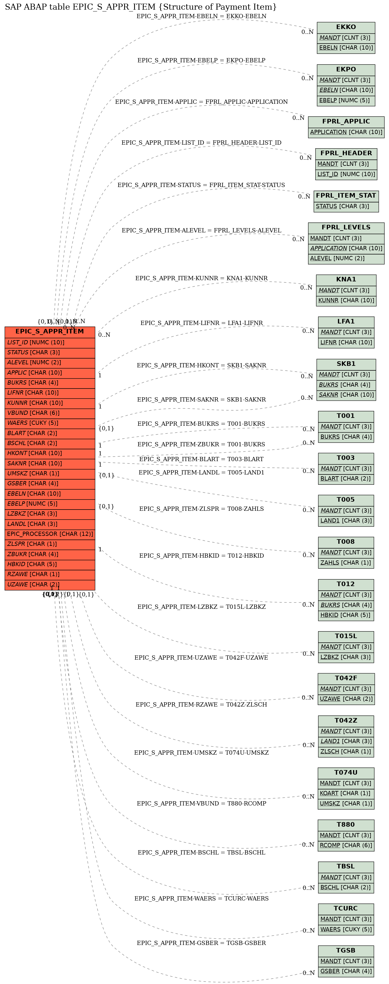 E-R Diagram for table EPIC_S_APPR_ITEM (Structure of Payment Item)