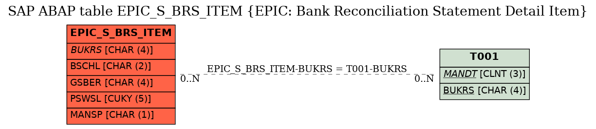 E-R Diagram for table EPIC_S_BRS_ITEM (EPIC: Bank Reconciliation Statement Detail Item)