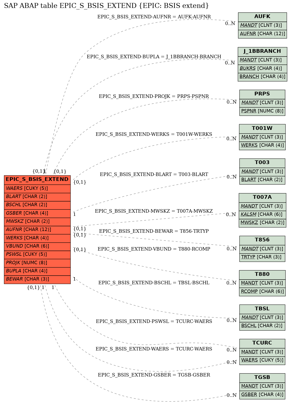 E-R Diagram for table EPIC_S_BSIS_EXTEND (EPIC: BSIS extend)