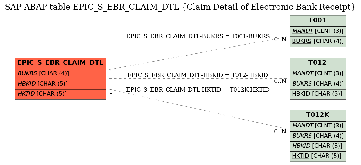 E-R Diagram for table EPIC_S_EBR_CLAIM_DTL (Claim Detail of Electronic Bank Receipt)