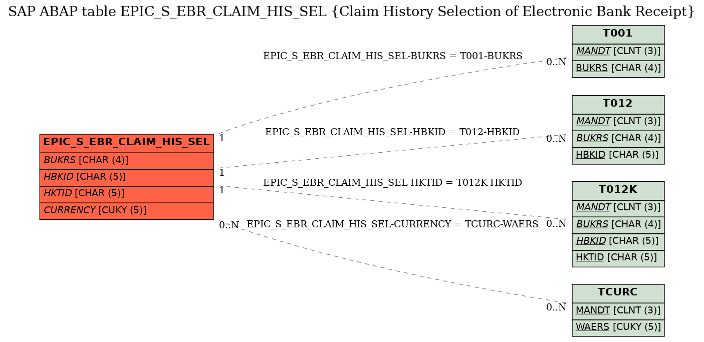 E-R Diagram for table EPIC_S_EBR_CLAIM_HIS_SEL (Claim History Selection of Electronic Bank Receipt)