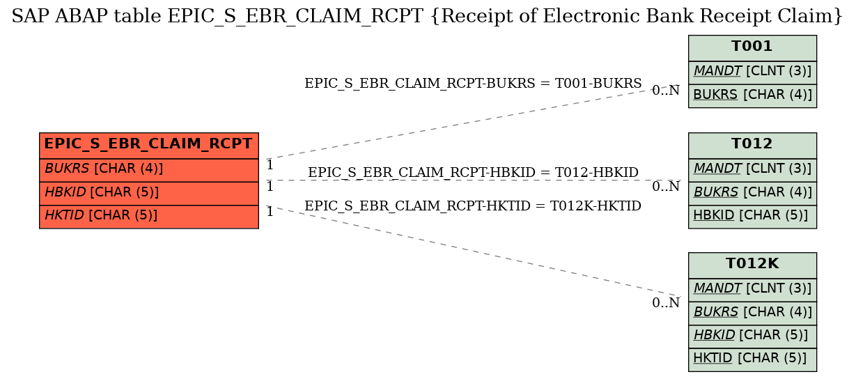 E-R Diagram for table EPIC_S_EBR_CLAIM_RCPT (Receipt of Electronic Bank Receipt Claim)