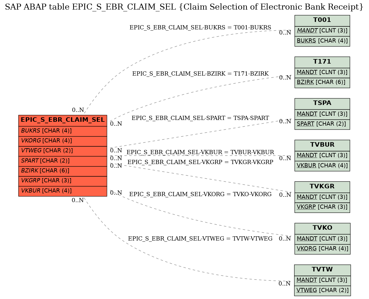 E-R Diagram for table EPIC_S_EBR_CLAIM_SEL (Claim Selection of Electronic Bank Receipt)