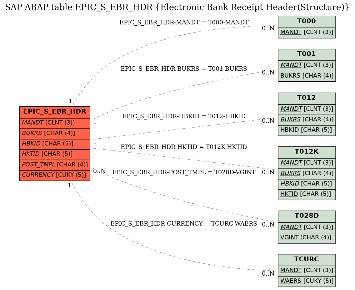 E-R Diagram for table EPIC_S_EBR_HDR (Electronic Bank Receipt Header(Structure))