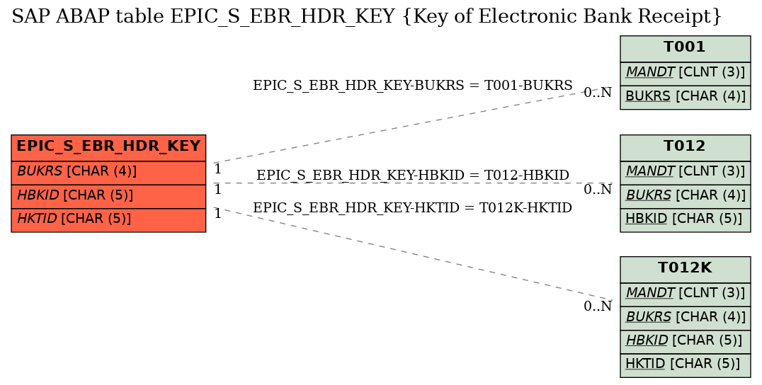 E-R Diagram for table EPIC_S_EBR_HDR_KEY (Key of Electronic Bank Receipt)