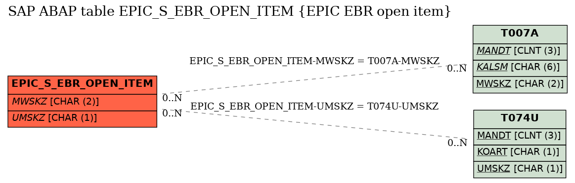 E-R Diagram for table EPIC_S_EBR_OPEN_ITEM (EPIC EBR open item)