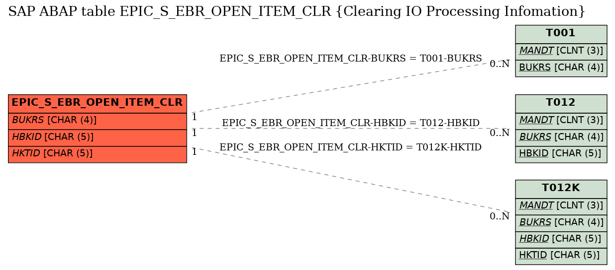 E-R Diagram for table EPIC_S_EBR_OPEN_ITEM_CLR (Clearing IO Processing Infomation)