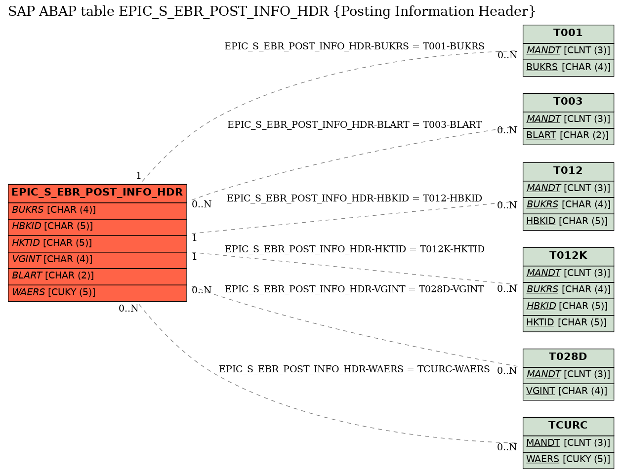 E-R Diagram for table EPIC_S_EBR_POST_INFO_HDR (Posting Information Header)