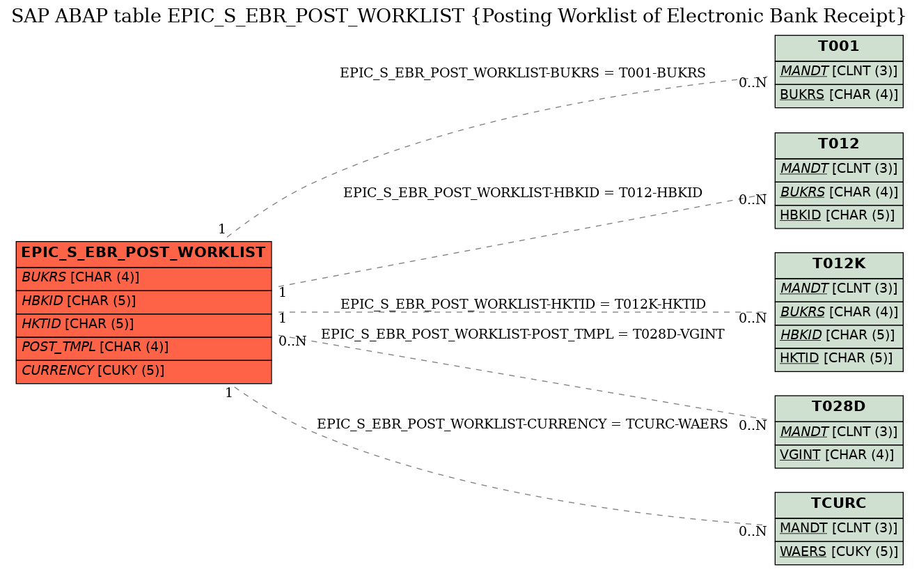 E-R Diagram for table EPIC_S_EBR_POST_WORKLIST (Posting Worklist of Electronic Bank Receipt)