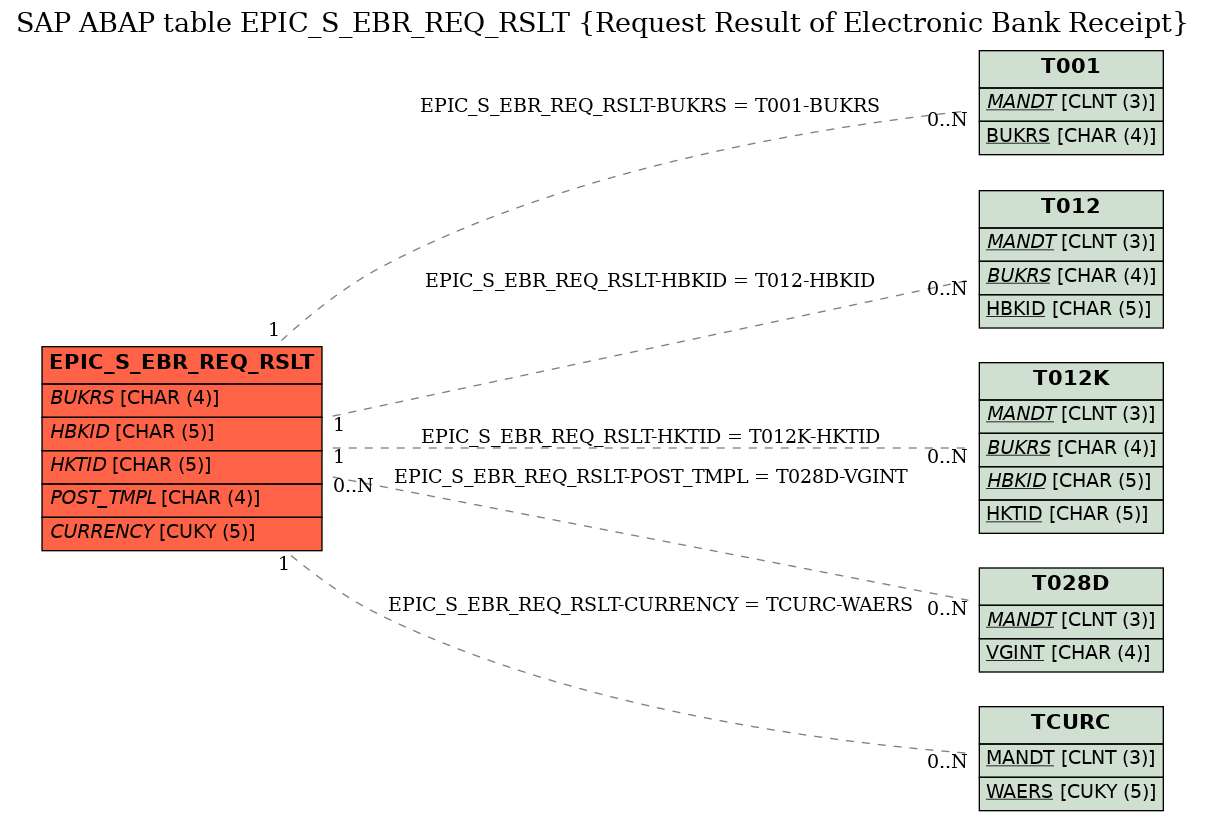 E-R Diagram for table EPIC_S_EBR_REQ_RSLT (Request Result of Electronic Bank Receipt)