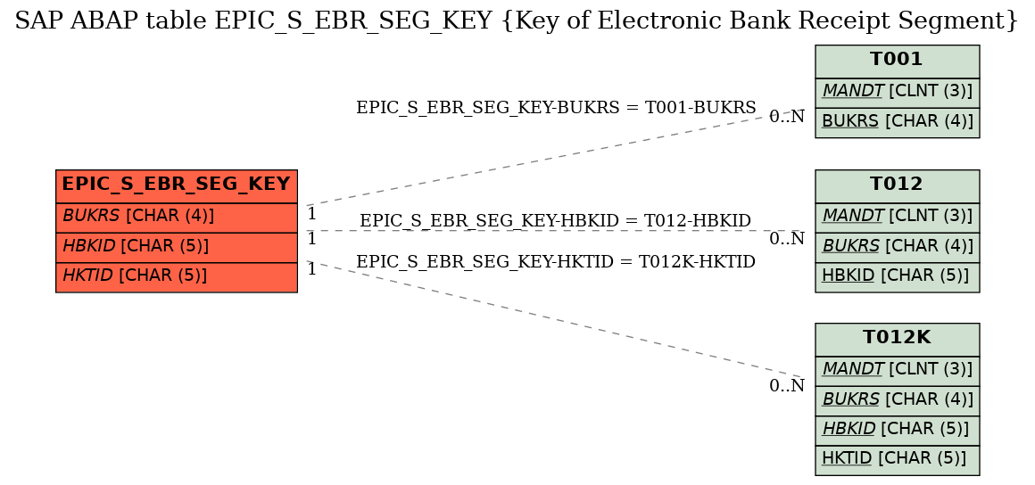 E-R Diagram for table EPIC_S_EBR_SEG_KEY (Key of Electronic Bank Receipt Segment)