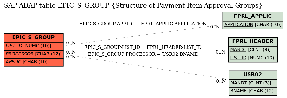 E-R Diagram for table EPIC_S_GROUP (Structure of Payment Item Approval Groups)
