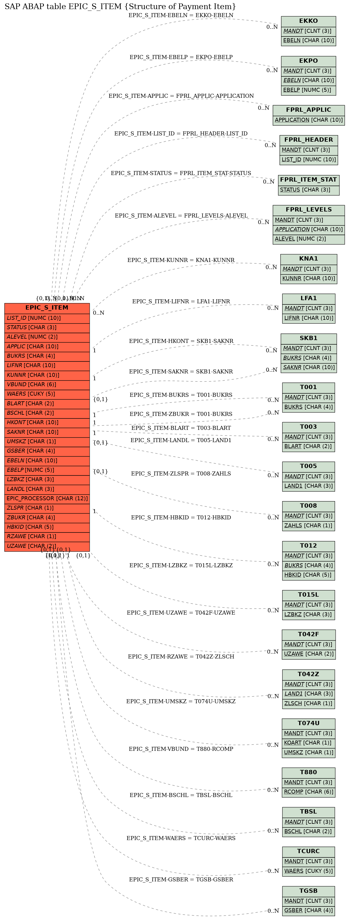 E-R Diagram for table EPIC_S_ITEM (Structure of Payment Item)