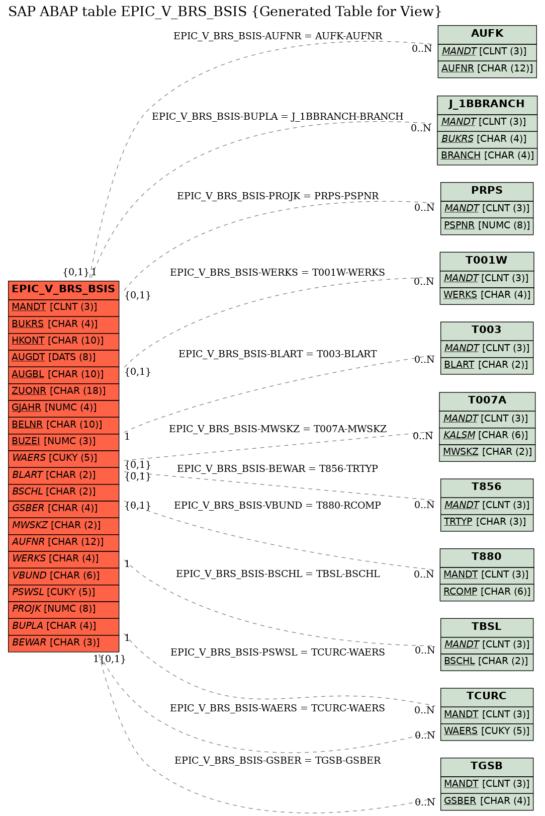 E-R Diagram for table EPIC_V_BRS_BSIS (Generated Table for View)