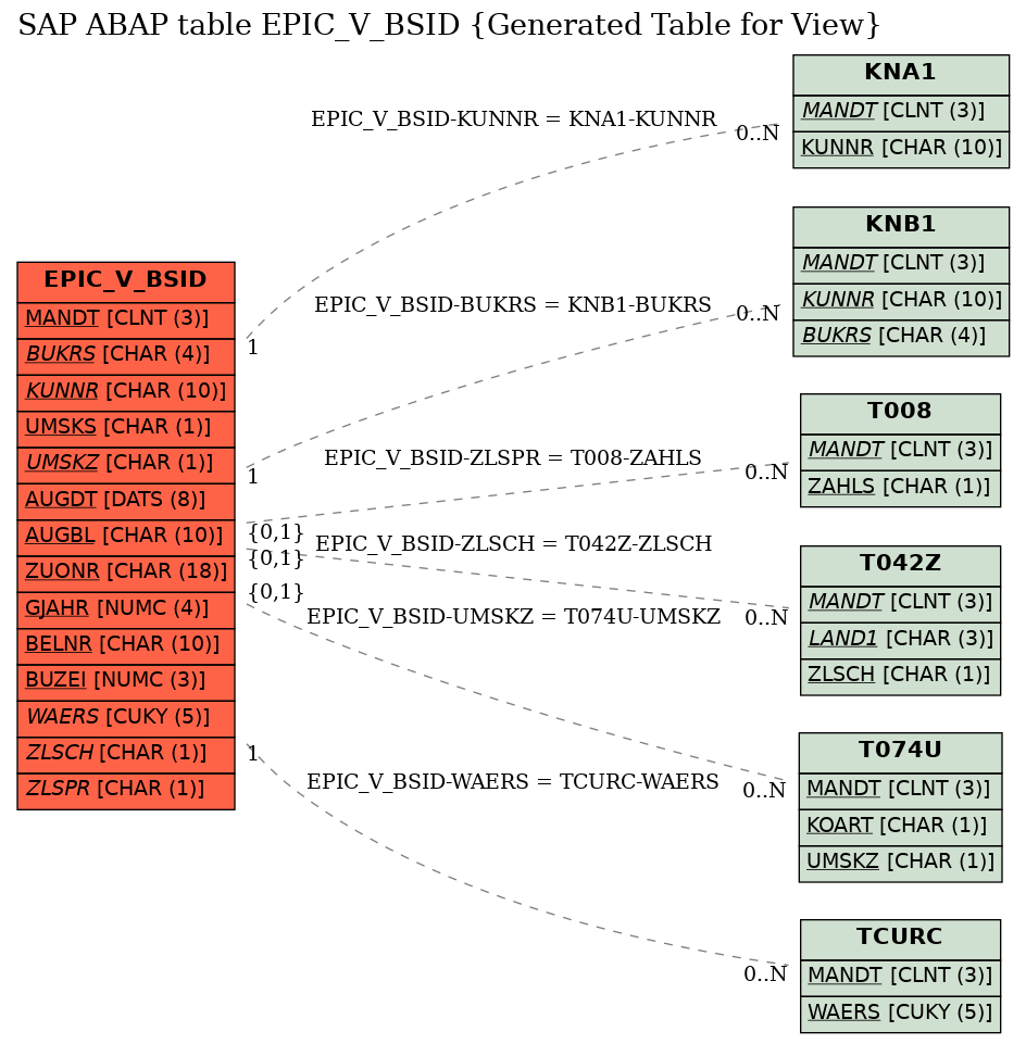 E-R Diagram for table EPIC_V_BSID (Generated Table for View)
