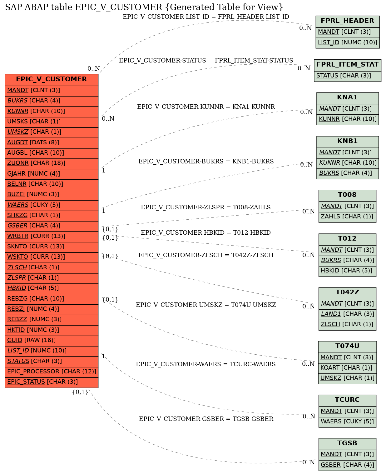 E-R Diagram for table EPIC_V_CUSTOMER (Generated Table for View)