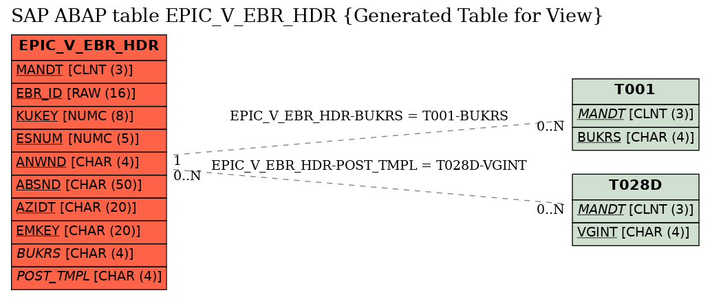E-R Diagram for table EPIC_V_EBR_HDR (Generated Table for View)