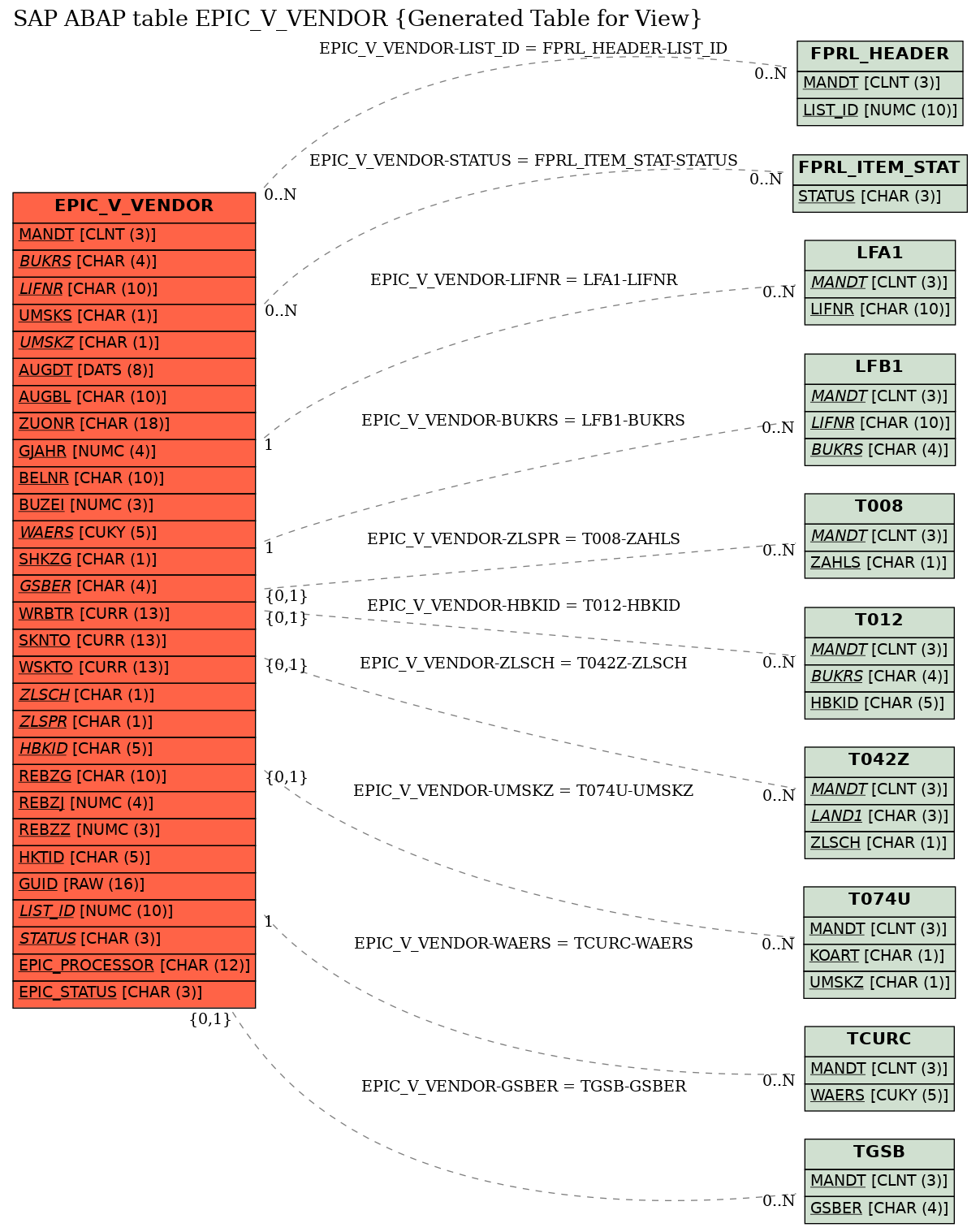 E-R Diagram for table EPIC_V_VENDOR (Generated Table for View)