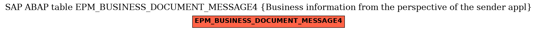 E-R Diagram for table EPM_BUSINESS_DOCUMENT_MESSAGE4 (Business information from the perspective of the sender appl)