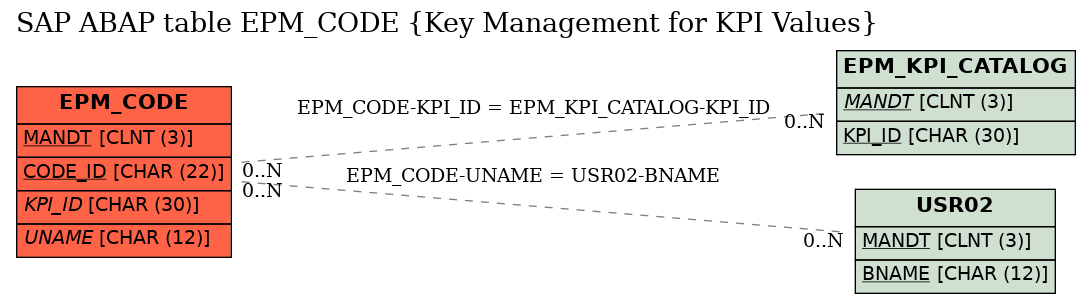 E-R Diagram for table EPM_CODE (Key Management for KPI Values)