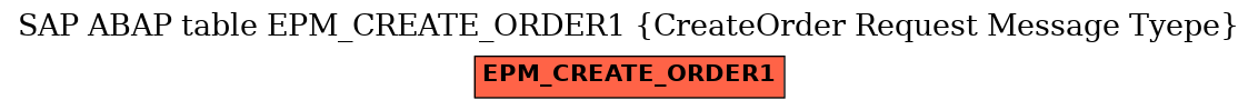 E-R Diagram for table EPM_CREATE_ORDER1 (CreateOrder Request Message Tyepe)