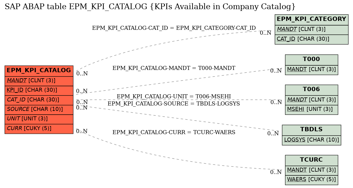 E-R Diagram for table EPM_KPI_CATALOG (KPIs Available in Company Catalog)