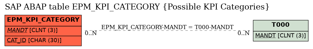 E-R Diagram for table EPM_KPI_CATEGORY (Possible KPI Categories)