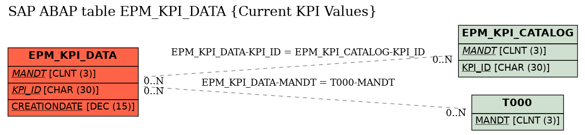 E-R Diagram for table EPM_KPI_DATA (Current KPI Values)