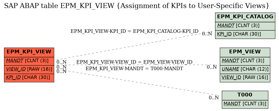 E-R Diagram for table EPM_KPI_VIEW (Assignment of KPIs to User-Specific Views)