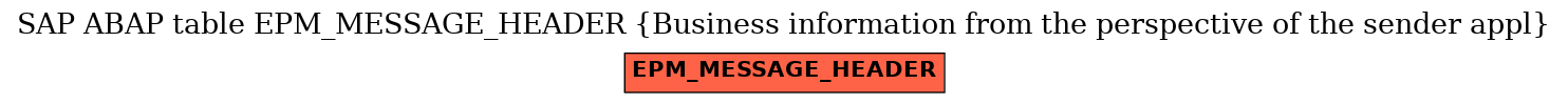 E-R Diagram for table EPM_MESSAGE_HEADER (Business information from the perspective of the sender appl)