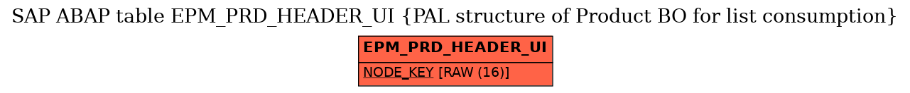 E-R Diagram for table EPM_PRD_HEADER_UI (PAL structure of Product BO for list consumption)