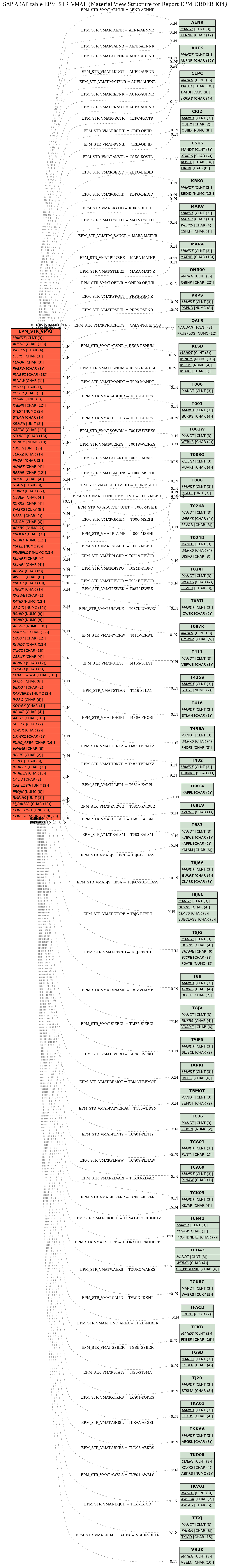 E-R Diagram for table EPM_STR_VMAT (Material View Structure for Report EPM_ORDER_KPI)