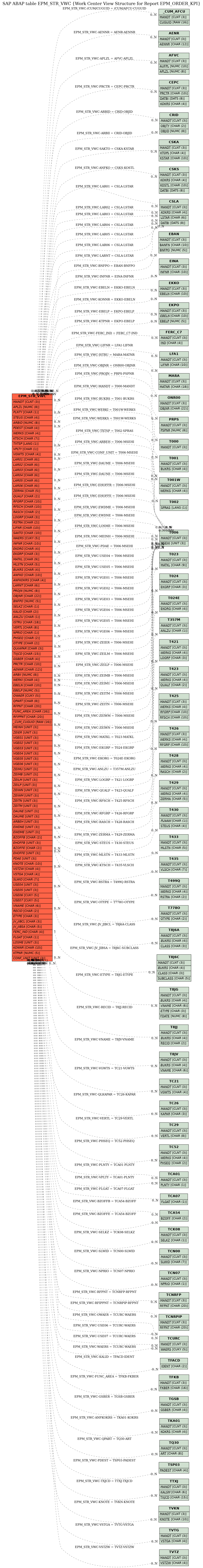 E-R Diagram for table EPM_STR_VWC (Work Center View Structure for Report EPM_ORDER_KPI)