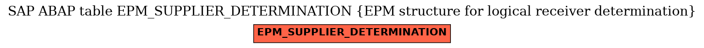 E-R Diagram for table EPM_SUPPLIER_DETERMINATION (EPM structure for logical receiver determination)