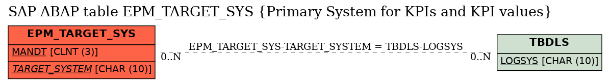 E-R Diagram for table EPM_TARGET_SYS (Primary System for KPIs and KPI values)