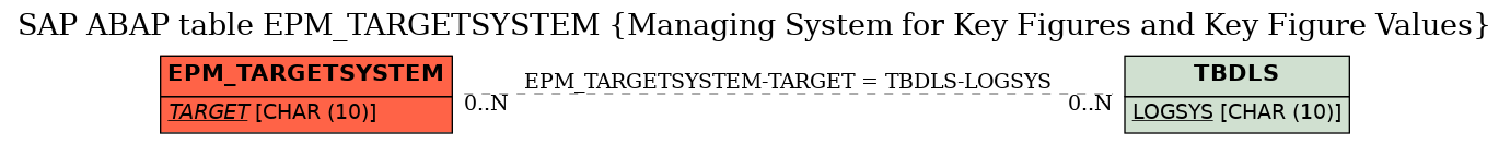 E-R Diagram for table EPM_TARGETSYSTEM (Managing System for Key Figures and Key Figure Values)