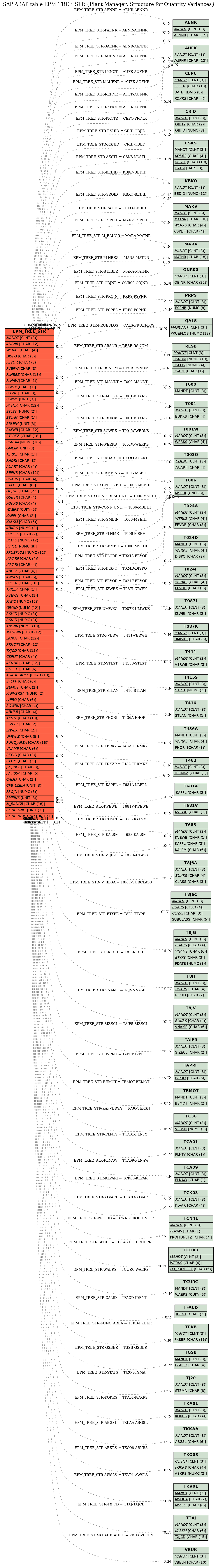 E-R Diagram for table EPM_TREE_STR (Plant Manager: Structure for Quantity Variances)