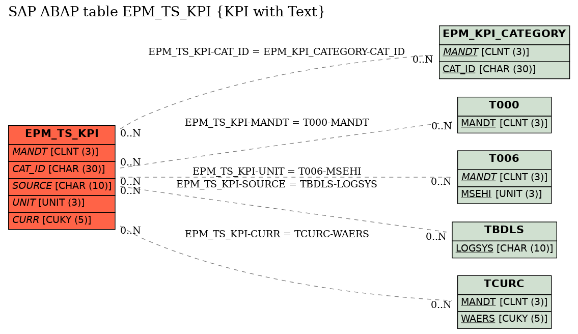 E-R Diagram for table EPM_TS_KPI (KPI with Text)