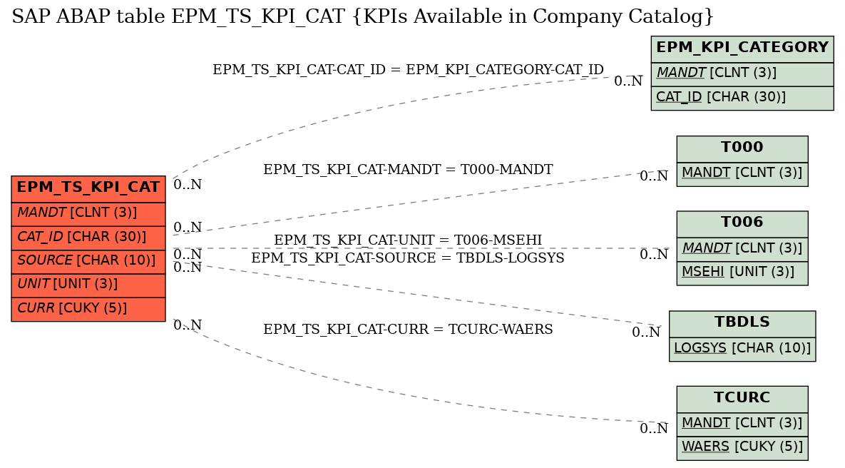 E-R Diagram for table EPM_TS_KPI_CAT (KPIs Available in Company Catalog)