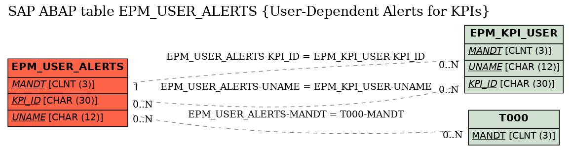 E-R Diagram for table EPM_USER_ALERTS (User-Dependent Alerts for KPIs)