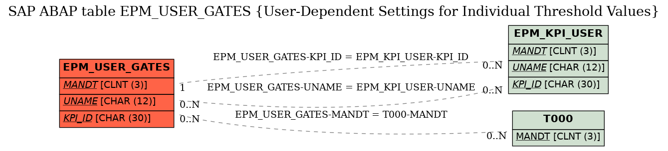 E-R Diagram for table EPM_USER_GATES (User-Dependent Settings for Individual Threshold Values)