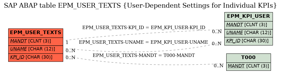 E-R Diagram for table EPM_USER_TEXTS (User-Dependent Settings for Individual KPIs)