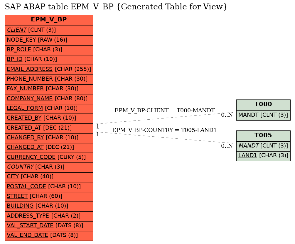 E-R Diagram for table EPM_V_BP (Generated Table for View)